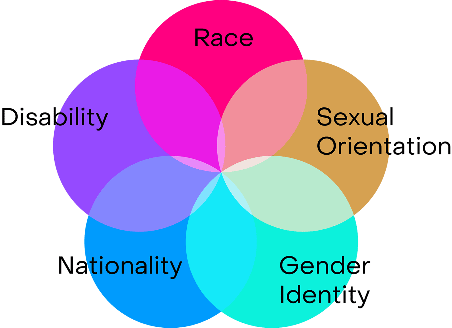 Intersectionality Venn Diagram