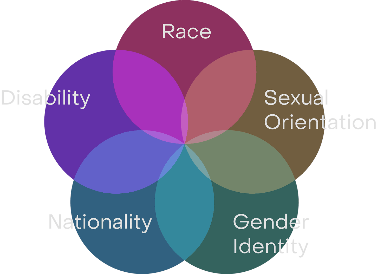 Intersectionality Venn Diagram (Dark Mode Version)